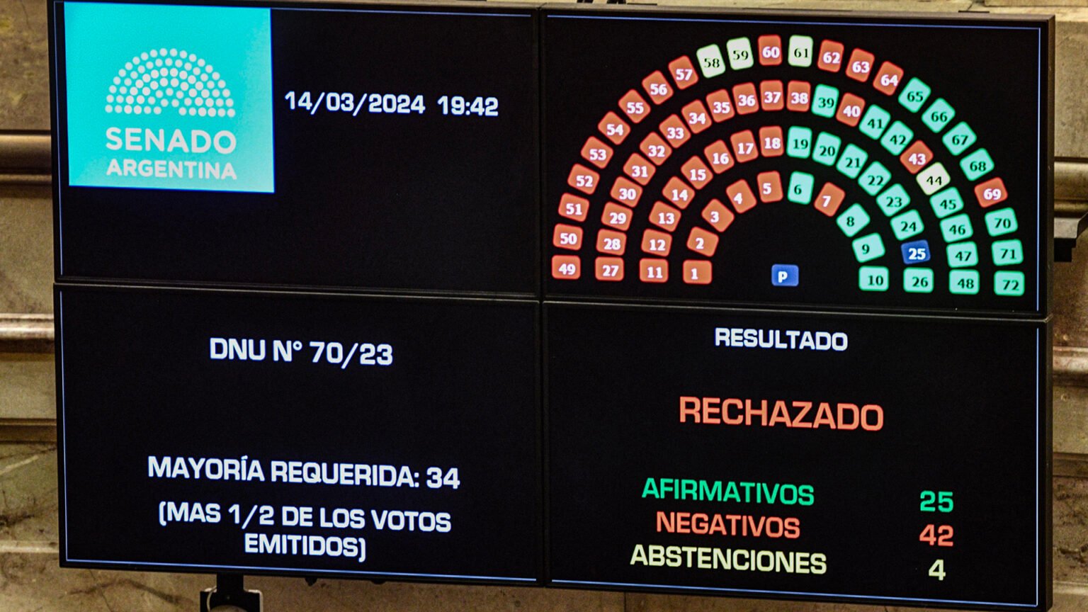 La votación del Senado que rechazó el DNU.